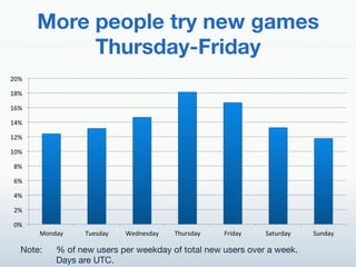 More people try new games
            Thursday-Friday!
l^p!

kop!

kYp!

kmp!

klp!

k^p!

 op!

 Yp!

 mp!

 lp!

 ^p!
       7.,'(/!    K2&<'(/!   e&',&<'(/!   K52)<'(/!   0)#'(/!   A(%2)'(/!   A2,'(/!

   Note:   !% of new users per weekday of total new users over a week. "
      !    !Days are UTC.!
 