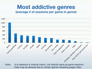 Most addictive genres"
              (average # of sessions per game in genre)                    !
k[l^^!

k[^^^!

 o^^!

 Y^^!

 m^^!

 l^^!

    ^!




     Note:   !# of sessions is internal metric, not directly same as game sessions
        !    !Data may be skewed due to certain games reloading pages often!
 