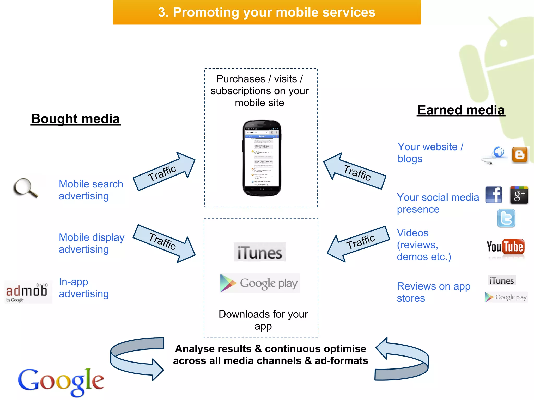 3. Promoting your mobile services



                                     Purchases / visits /
                                    subscriptions on your
                                        mobile site
                                                                              Earned media
Bought media

                                                                          Your website /
                                                                          blogs
                        ffic                                 Traf
                    Tra                                           fic
   Mobile search
   advertising                                                            Your social media
                                                                          presence

   Mobile display   Tra                                                   Videos
                                                                    fic
   advertising
                       ffic                                    Traf       (reviews,
                                                                          demos etc.)

   In-app                                                                 Reviews on app
   advertising                                                            stores
                                     Downloads for your
                                           app

                             Analyse results & continuous optimise
                             across all media channels & ad-formats
 