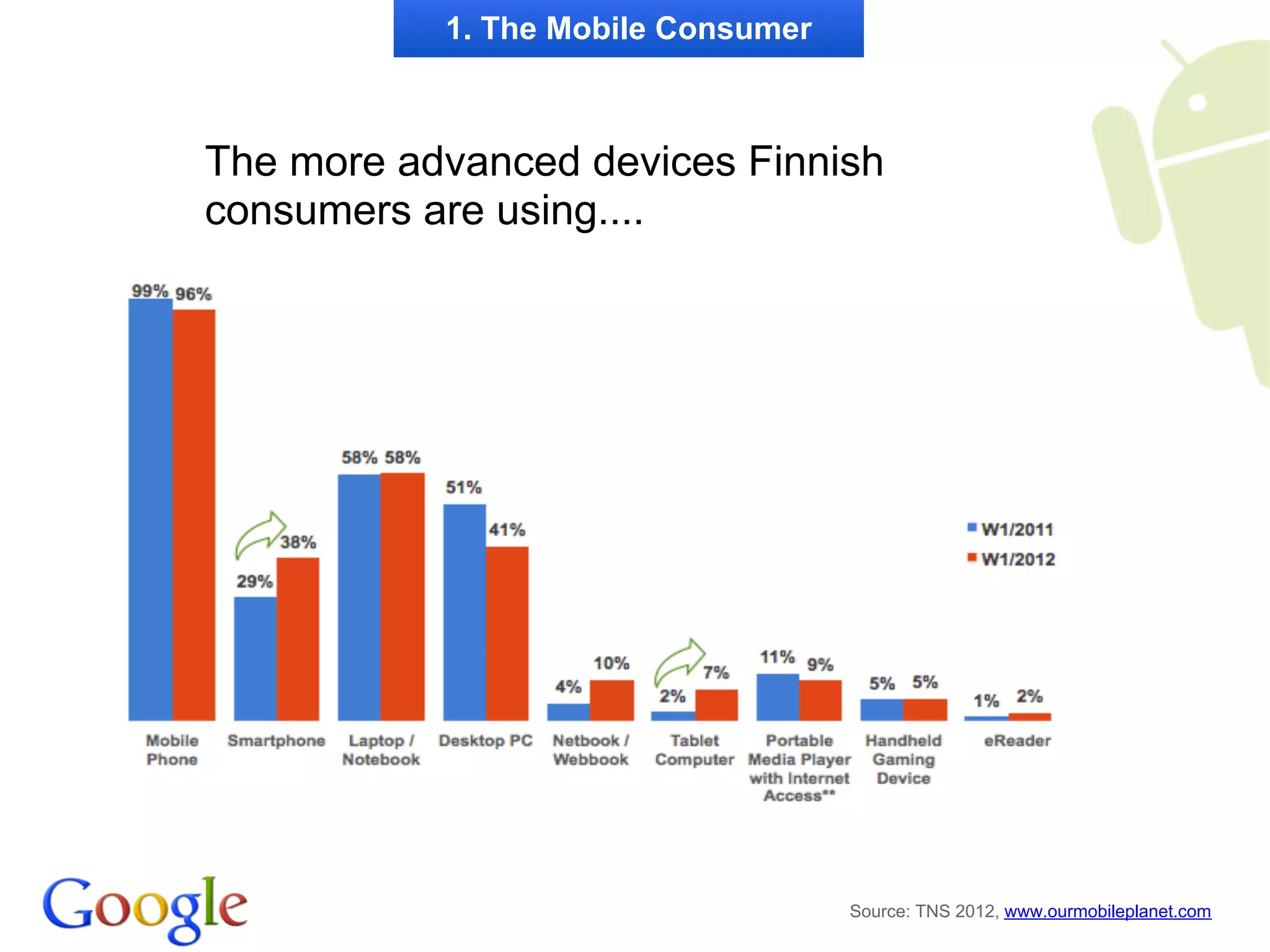 1. The Mobile Consumer



The more advanced devices Finnish
consumers are using....




                                    Source: TNS 2012, www.ourmobileplanet.com
 