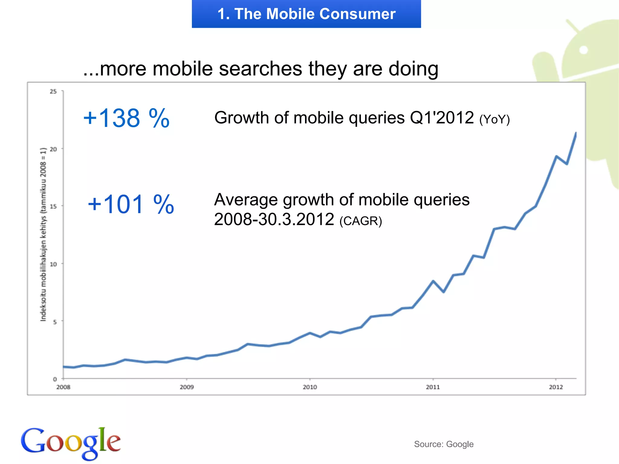 1. The Mobile Consumer


...more mobile searches they are doing

+138 %        Growth of mobile queries Q1'2012 (YoY)




+101 %        Average growth of mobile queries
              2008-30.3.2012 (CAGR)




                                       Source: Google
 