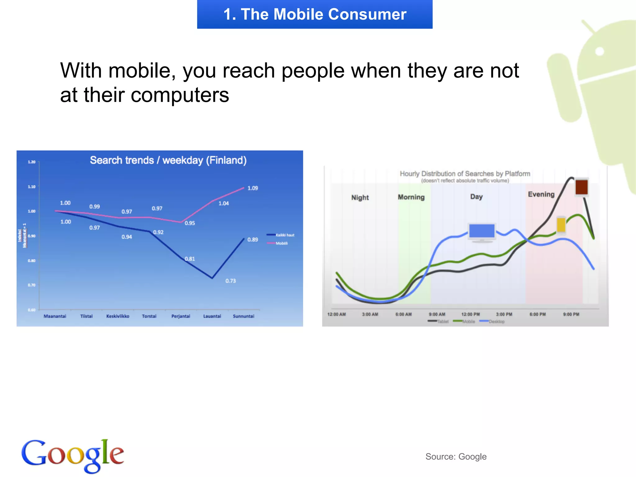 1. The Mobile Consumer


With mobile, you reach people when they are not
at their computers




                                         Source: Google
 