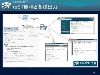 reST原稿と各種出力
1. Sphinx紹介
13
 