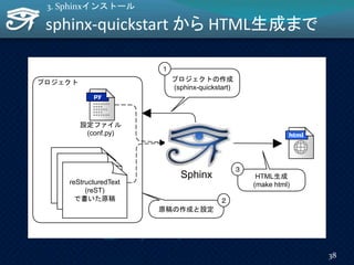 reStructuredText
(reST)
SphinxreStructuredText
(reST)
reStructuredText
(reST)
で書いた原稿
プロジェクト
HTML生成
(make html)
プロジェクトの作成
(sphinx-quickstart)
設定ファイル
(conf.py)
１
３
原稿の作成と設定
２
sphinx-quickstart から HTML生成まで
3. Sphinxインストール
38
 
