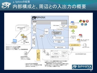 SPHINX
docutils
reSTreSTreStructuredText
(reST)
reSTParser
(directive/role)
Sphinx拡張
directive/role
* 好きなエディタでreSTを編集
* 好きなツールで画像を作成
* 好きなバージョン管理ツールで更新履歴管理
画像
（ページに埋め込
み）
さまざまな形式で出力
HTML Builder
ePub Builder
LaTeX Builder
HTML theme
(Jinja2)
code highlighter
(Pygments)
doctree
(中間保存)
man, texinfo, text, ...
Builder
gettext Builder
XML, man, texinfo, text,
winhelp, qthelp, ...
TeXLive
等
.pot
.po
多言語化
Sphinx拡張
directive/role
* Sphinxの文法は拡張可能
* 別のマークアップを埋め込み可能
(graphviz, blockdiag, ...)
OmegaT
Pootle
Transifex
翻訳ツール、サービス
任意のエディタ
Sphinx拡張 Builder
拡張Theme
epub3, docx, dash, ...
* 1つのソースから複数の言語で出力する仕組み
* 翻訳はSphinxを知らなくてもできる
（翻訳文章内にreST文法が含まれる場合もある）
* gettext (potファイル)に対応した翻訳ツールや
サービスを使って翻訳ができる
.py
autodoc拡張で
Pythonソースから
ドキュメントを抽出
.mo
内部構成と、周辺との入出力の概要
4. Sphinxの拡張
42
 