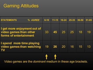 Gaming Attitudes 13 15 16 20 26 19 I spend  more time playing video games than watching TV   19 18 25 25 45 33 I get more enjoyment out of video games than other forms of entertainment 16-24 6-10 11-15 25-35 51-65 36-50 STATEMENTS  %  AGREE Video games are the  dominant  medium in these age brackets. 