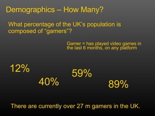 What percentage of the UK’s population is composed of “gamers”? Gamer = has played video games in the last 6 months, on any platform There are currently over 27 m gamers in the UK. Demographics – How Many? 12% 40% 59% 89% 