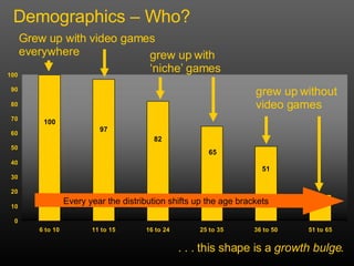 Demographics – Who? . . . this shape is a  growth bulge . grew up without video games grew up with ‘niche’ games Grew up with video games everywhere Every year the distribution shifts up the age brackets 