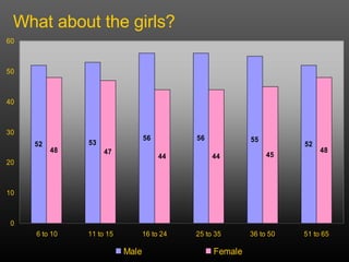 What about the girls? 