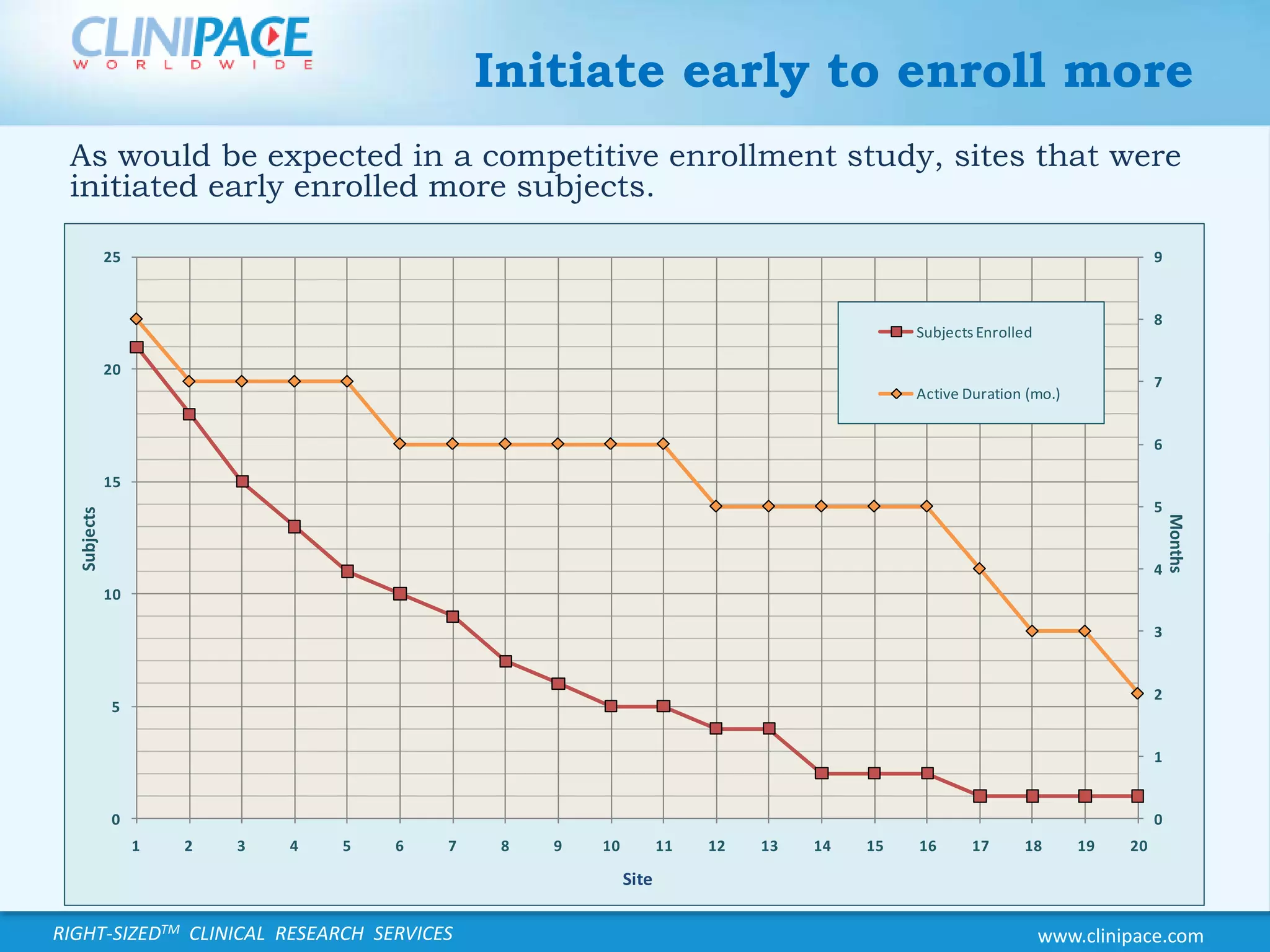 Initiate early to enroll moreAs would be expected in a competitive enrollment study, sites that were initiated early enrolled more subjects. 