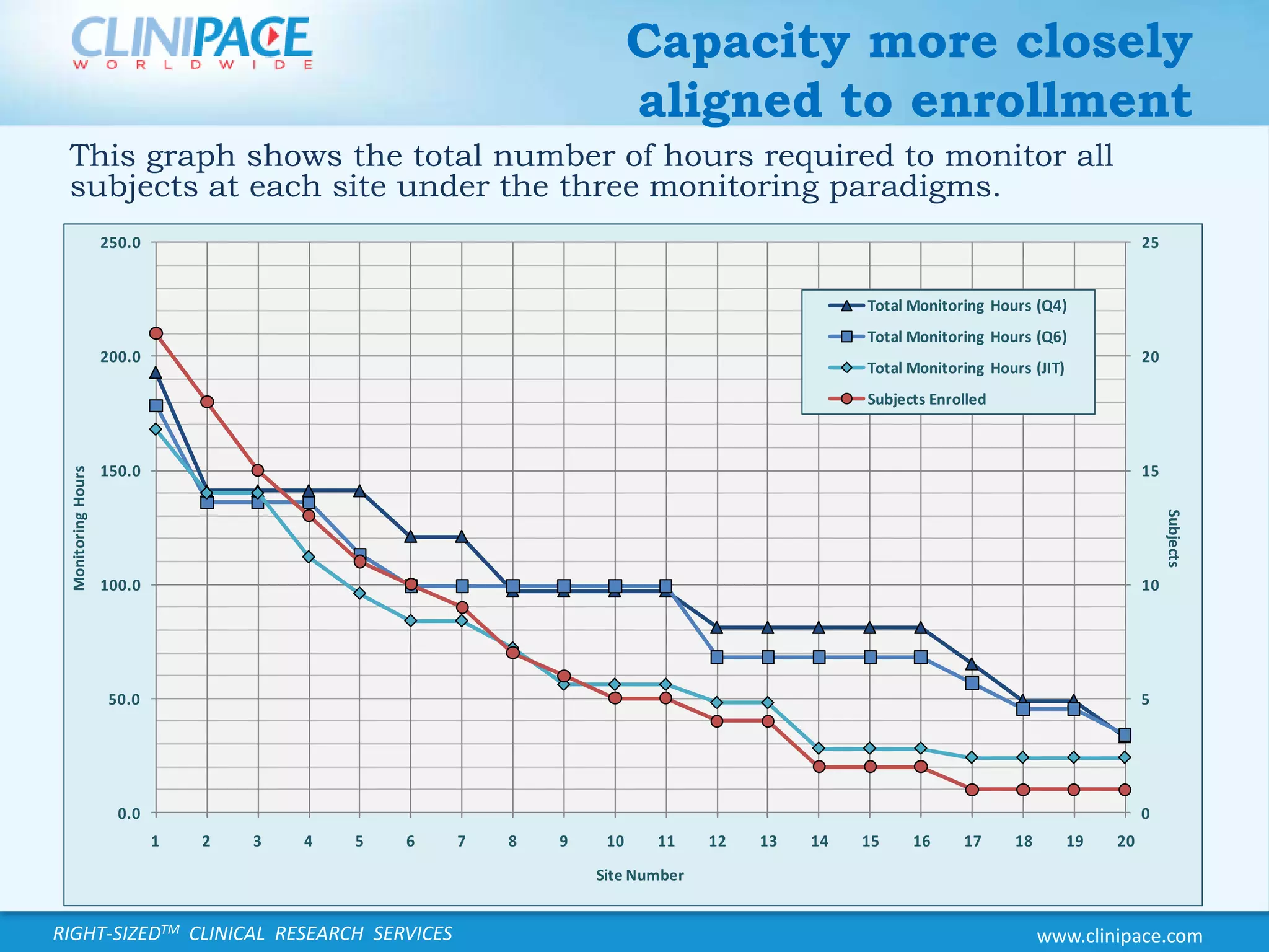 This graph shows the total number of hours required to monitor all subjects at each site under the three monitoring paradigms.Capacity more closely aligned to enrollment