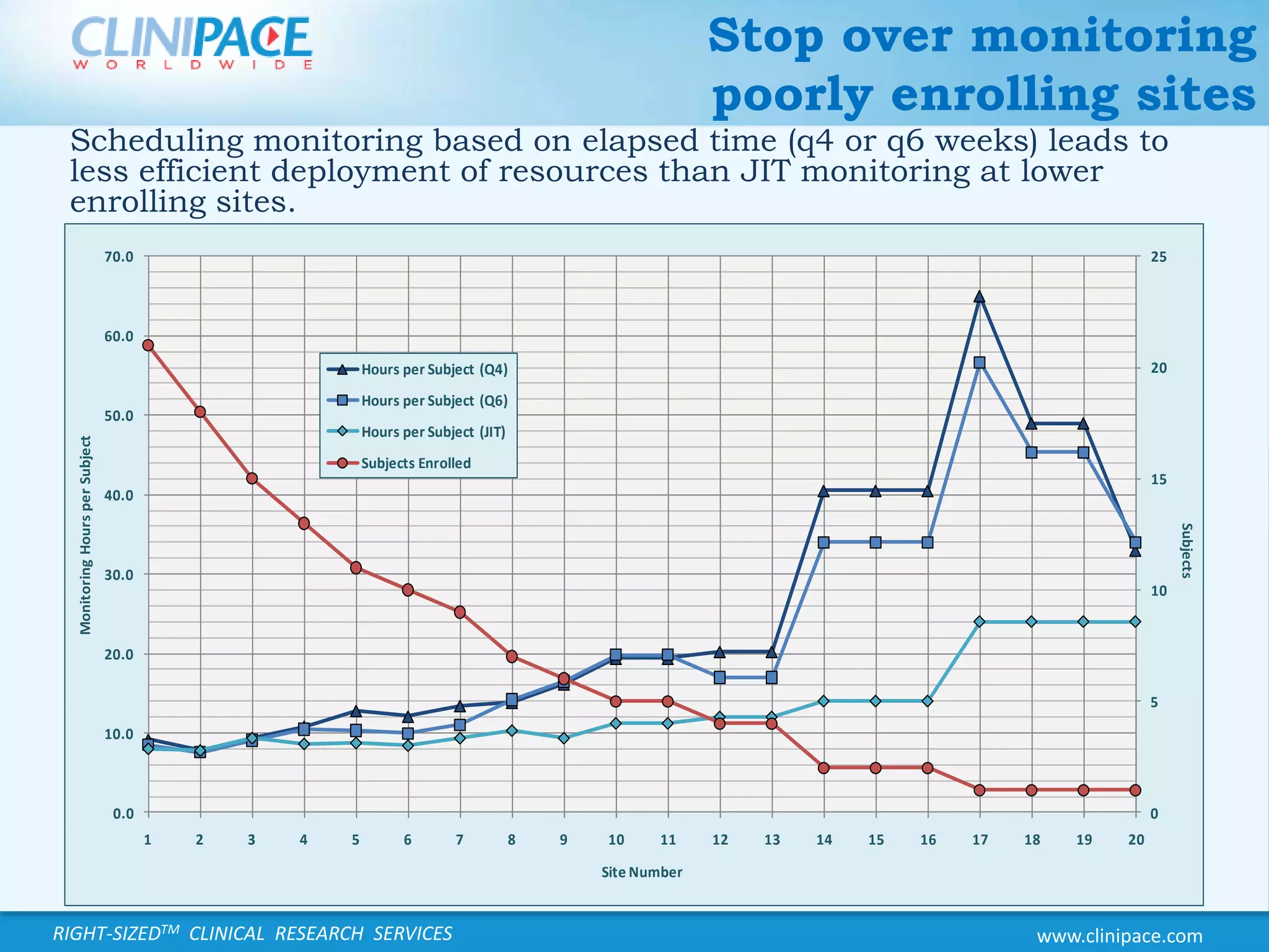 Stop over monitoringpoorly enrolling sitesScheduling monitoring based on elapsed time (q4 or q6 weeks) leads to less efficient deployment of resources than JIT monitoring at lower enrolling sites.