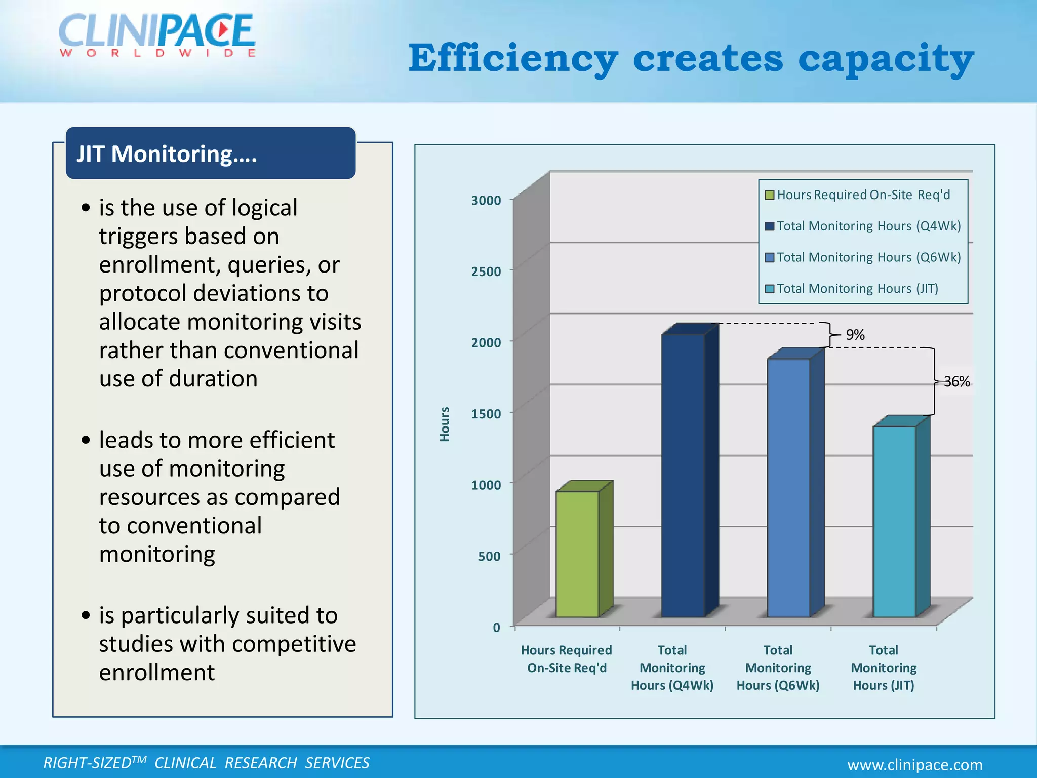 Efficiency creates capacity
