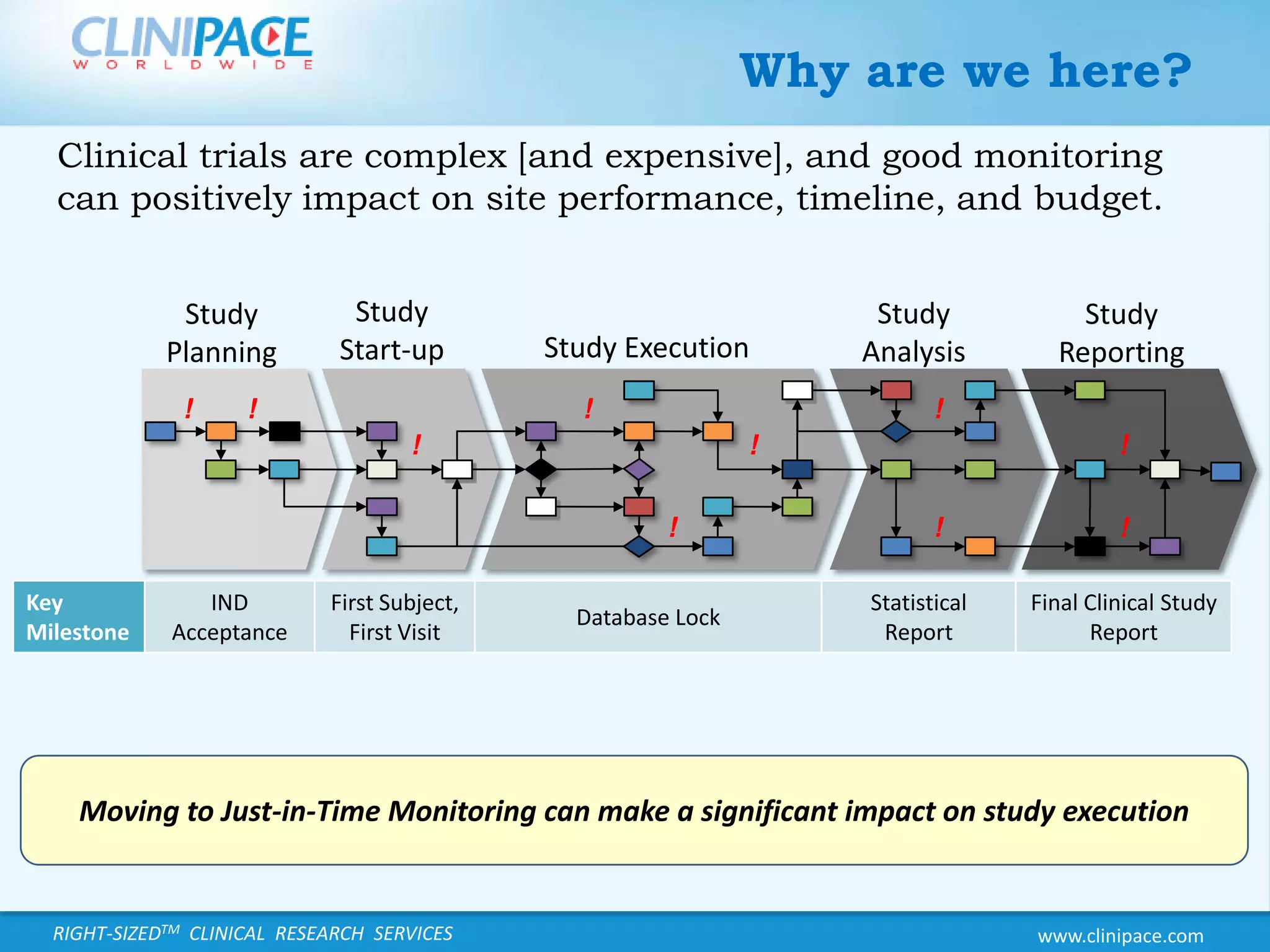 Why are we here?Clinical trials are complex [and expensive], and good monitoring can positively impact on site performance, timeline, and budget.Study Start-upStudy AnalysisStudy PlanningStudy ReportingStudy Execution!!!!!!!!!!Moving to Just-in-Time Monitoring can make a significant impact on study execution