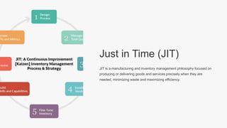 Just in Time (JIT)
JIT is a manufacturing and inventory management philosophy focused on
producing or delivering goods and services precisely when they are
needed, minimizing waste and maximizing efficiency.
 
