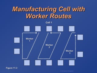 BA 320 Operations Management
Manufacturing Cell withManufacturing Cell with
Worker RoutesWorker Routes
WorkerWorker
11
WorkerWorker
22
WorkerWorker
33
Cell 1Cell 1
Figure 11.3Figure 11.3
 