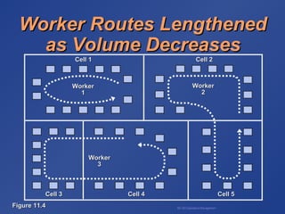 BA 320 Operations Management
Worker Routes LengthenedWorker Routes Lengthened
as Volume Decreasesas Volume Decreases
Cell 5Cell 5
WorkerWorker
22
Cell 2Cell 2
WorkerWorker
11
Cell 1Cell 1
WorkerWorker
33
Cell 3Cell 3 Cell 4Cell 4
Figure 11.4Figure 11.4
 