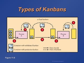 BA 320 Operations Management
Types of KanbansTypes of Kanbans
Figure 11.6Figure 11.6
 