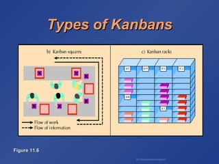 BA 320 Operations Management
Types of KanbansTypes of Kanbans
Figure 11.6Figure 11.6
 