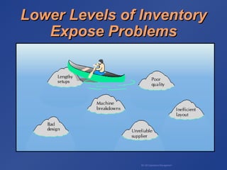 BA 320 Operations Management
Lower Levels of InventoryLower Levels of Inventory
Expose ProblemsExpose Problems
 