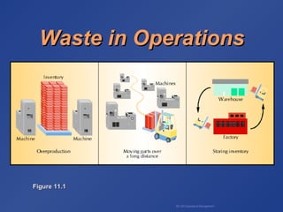 BA 320 Operations Management
Figure 11.1Figure 11.1
Waste in OperationsWaste in Operations
 