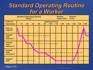 BA 320 Operations Management
Standard Operating RoutineStandard Operating Routine
for a Workerfor a Worker
Standard Operating Routine
Sheet 1
Worker: Russell
Cycle Time: 2 min
Order of Operations time
Operations :10 :20 :30 :40 :50 1:00 1:10 1:20 1:30 1:40 1:50 2:00
Pick up
material
Unload/
load
machine 1
Unload/
load
machine 2
Unload/
load
machine 3
Inspect/
pack
Figure 11.2Figure 11.2
 