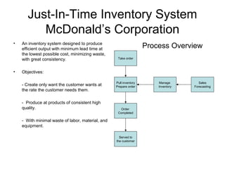 Just-In-Time Inventory System
          McDonald’s Corporation
•   An inventory system designed to produce
    efficient output with minimum lead time at                      Process Overview
    the lowest possible cost, minimizing waste,
    with great consistency.                         Take order



•   Objectives:

                                                   Pull inventory       Manage         Sales
    - Create only want the customer wants at       Prepare order        Inventory   Forecasting
    the rate the customer needs them.

    - Produce at products of consistent high
    quality.                                          Order
                                                    Completed

    - With minimal waste of labor, material, and
    equipment.

                                                     Served to
                                                   the customer
 