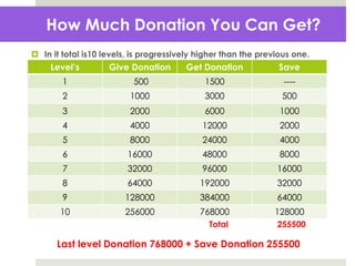 How Much Donation You Can Get?
 In it total is10 levels, is progressively higher than the previous one.
Total 255500
Last level Donation 768000 + Save Donation 255500
Level’s Give Donation Get Donation Save
1 500 1500 ----
2 1000 3000 500
3 2000 6000 1000
4 4000 12000 2000
5 8000 24000 4000
6 16000 48000 8000
7 32000 96000 16000
8 64000 192000 32000
9 128000 384000 64000
10 256000 768000 128000
 