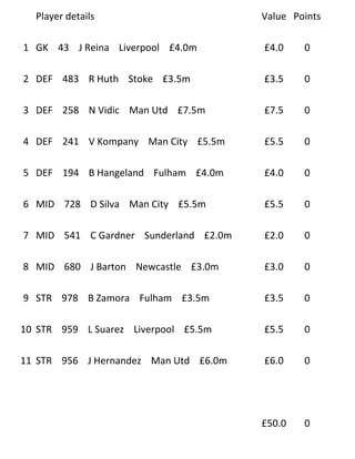 Player details                       Value Points

1 GK 43 J Reina Liverpool £4.0m        £4.0    0

2 DEF 483 R Huth Stoke £3.5m           £3.5    0

3 DEF 258 N Vidic Man Utd £7.5m        £7.5    0

4 DEF 241 V Kompany Man City £5.5m     £5.5    0

5 DEF 194 B Hangeland Fulham £4.0m     £4.0    0

6 MID 728 D Silva Man City £5.5m       £5.5    0

7 MID 541 C Gardner Sunderland £2.0m   £2.0    0

8 MID 680 J Barton Newcastle £3.0m     £3.0    0

9 STR 978 B Zamora Fulham £3.5m        £3.5    0

10 STR 959 L Suarez Liverpool £5.5m    £5.5    0

11 STR 956 J Hernandez Man Utd £6.0m   £6.0    0




                                       £50.0   0
 