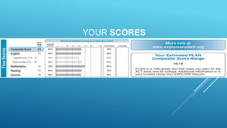 YOUR SCORES 
 