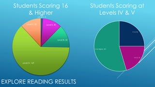 Students Scoring 16 
& Higher 
Level I, 3 
Level II, 30 
Level III, 35 
Level V, 32 
Level IV, 169 
EXPLORE READING RESULTS 
Students Scoring at 
Levels IV & V 
9-13, 92 
14-15, 75 
16 & Higher, 201 
 