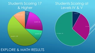 Students Scoring 17 
& Higher 
Level I, 
12 
Level II, 66 
Level III, 30 
Level V, 34 
Level IV, 149 
EXPLORE & MATH RESULTS 
Students Scoring at 
Levels IV & V 
12-14, 23 
15-16, 82 
17 & Higher, 183 
 