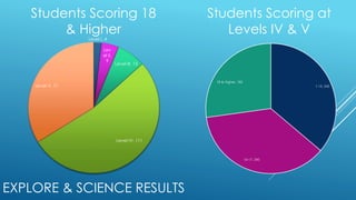 Students Scoring 18 
& Higher 
Level I, 4 
Lev 
el II, 
9 
Level III, 15 
Level IV, 111 
Level V, 71 
EXPLORE & SCIENCE RESULTS 
Students Scoring at 
Levels IV & V 
1-15, 242 
16-17, 245 
18 & Higher, 182 
 