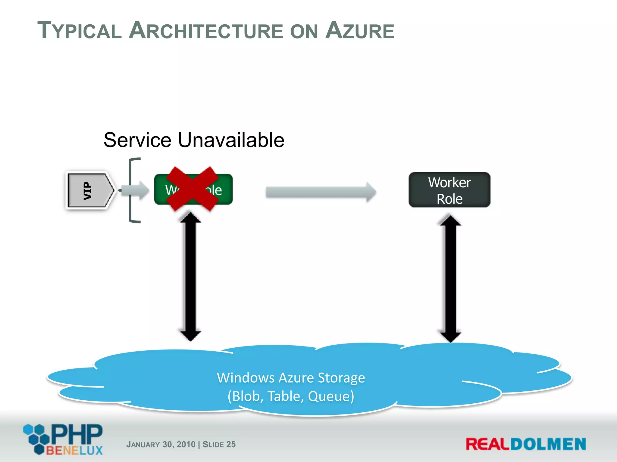 Windows Azure AppFabricSecure connections between servicesAcross organizational boundariesClaims-based access controlServiceBusAccessControlThere’s an SDK for this: http://dotnetservicesphp.codeplex.com/