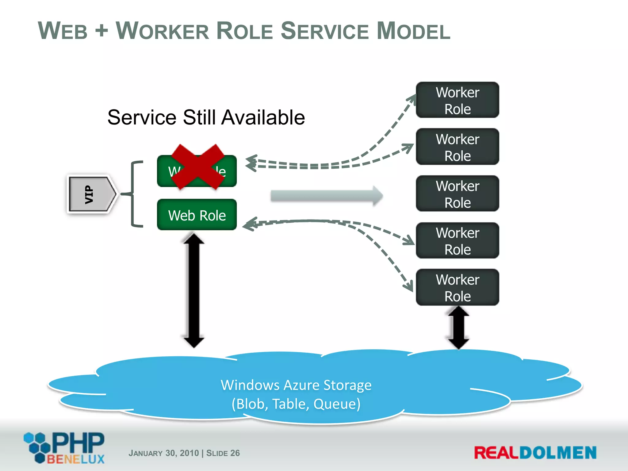 Windows Azure AppFabric - Service BusSecurely connect applicationsOver the internetAcross any network topologyAcross organizational boundariesPrimary application patternsEventing: Notify applications and/or devicesService Remoting: Securely project on-premises services out to the cloudTunneling: App-to-app communication with NAT/Firewall traversal