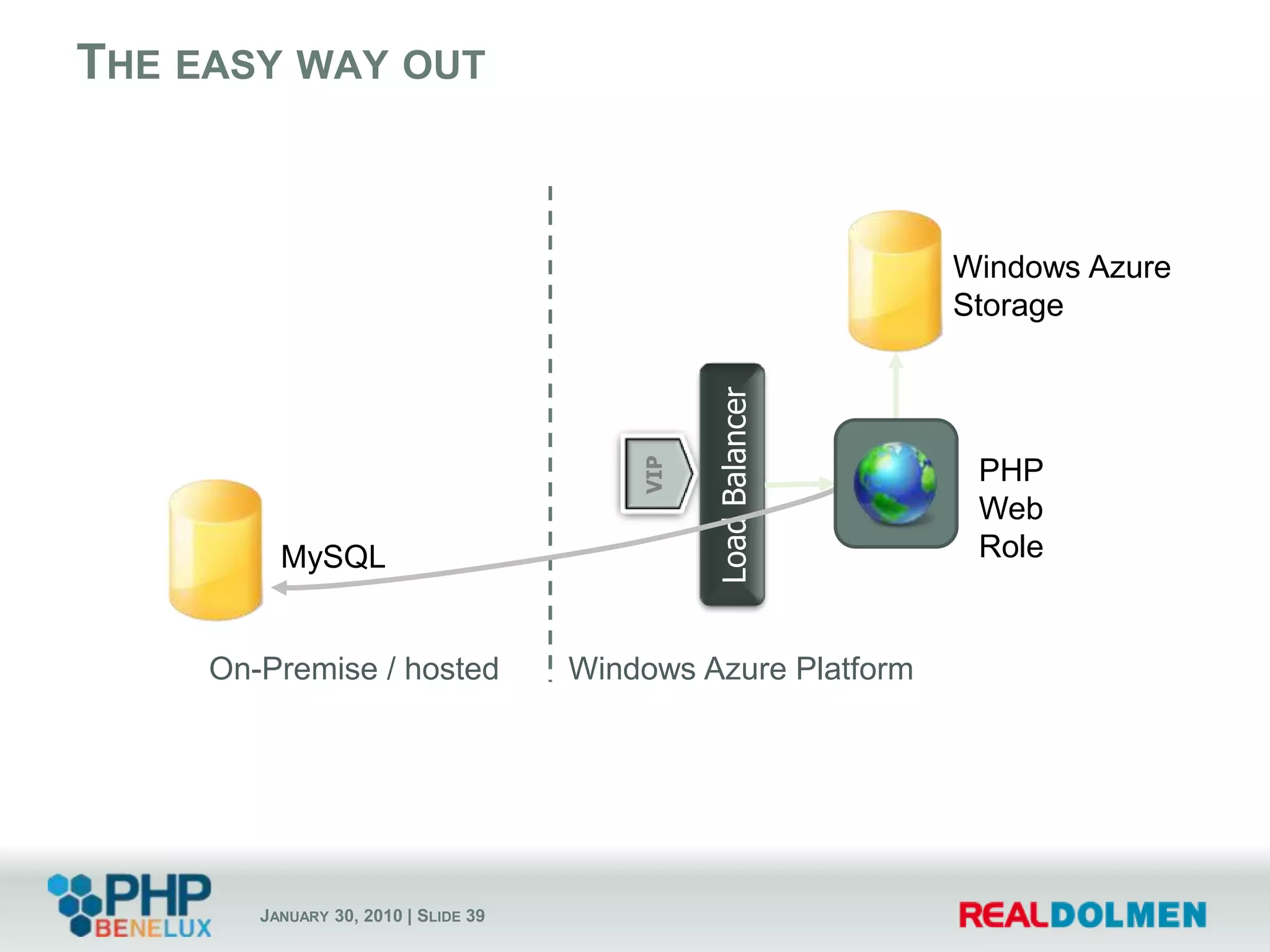 PHP with Windows Azure StorageWindows Azure SDK for PHP at http://phpazure.codeplex.comPHP programming model for Windows Azure StorageFeatures PHP classes for Blobs, Tables & QueuesStore PHP sessions in Table StorageFile system wrapper for Blob Storage