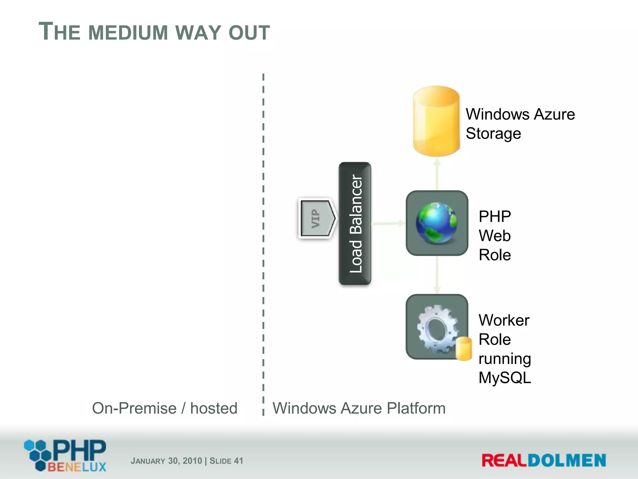 PHP with AppFabricAppFabric SDK for PHP developers athttp://dotnetservicesphp.codeplex.com/Supports PHP on service bus and access controlFeaturesExpose on-premise apps on an external endpoint without opening firewallPub/sub scenario’s…