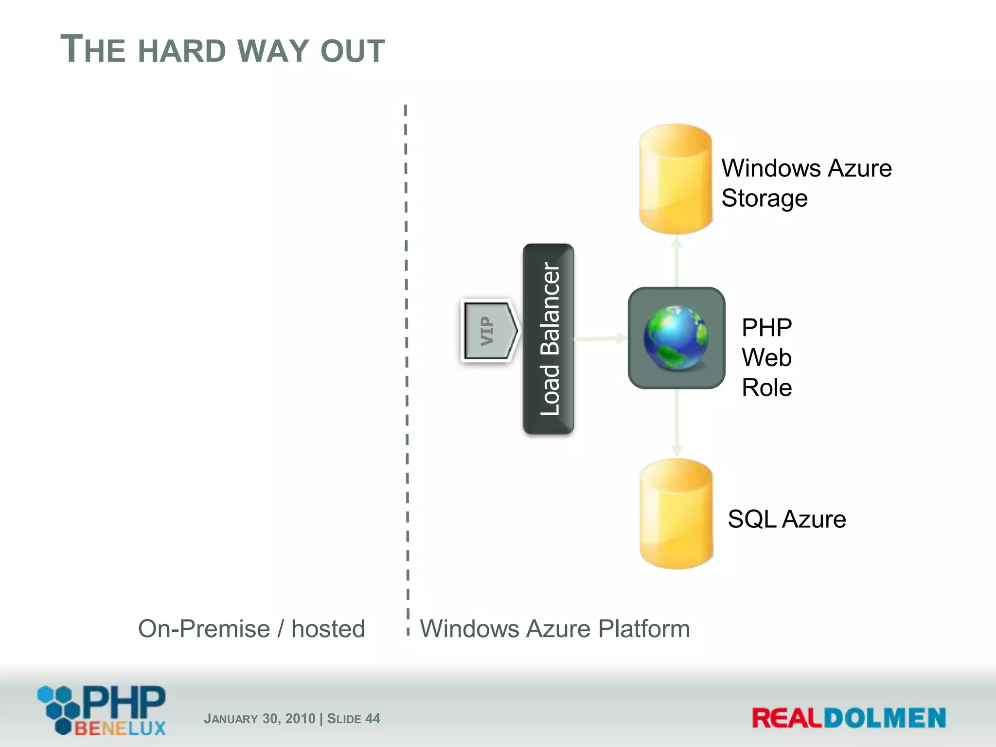 But...Runs on top of MySQLHas no database abstraction layerSo: only runs on MySQLWindows Azure has Table Storage and SQL AzureI feellots of work coming…