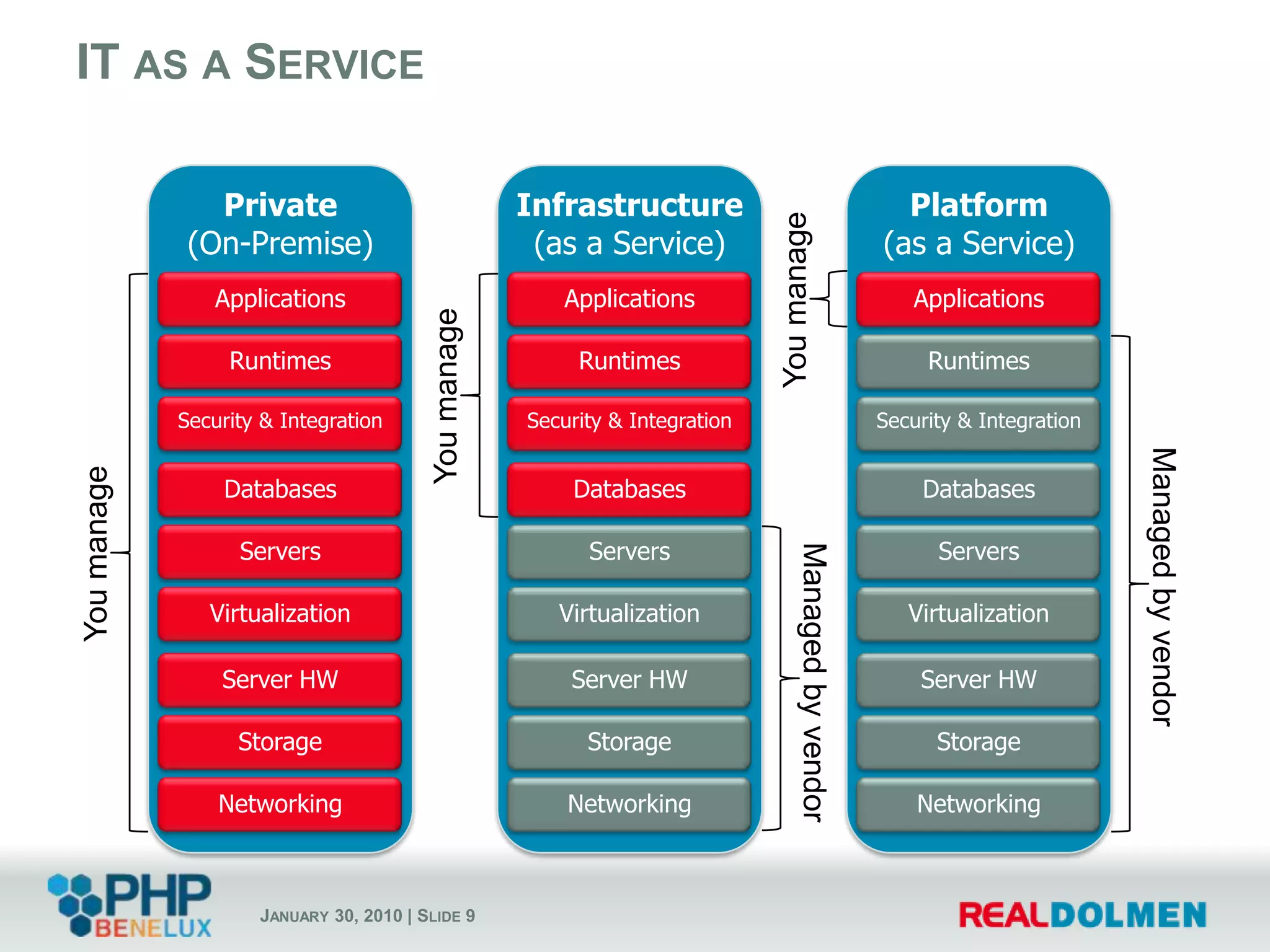 IT as a ServicePrivate(On-Premise)Infrastructure(as a Service)Platform(as a Service)You manageApplicationsApplicationsApplicationsYou manageRuntimesRuntimesRuntimesSecurity & IntegrationSecurity & IntegrationSecurity & IntegrationManaged by vendorYou manageDatabasesDatabasesDatabasesServersServersServersManaged by vendorVirtualizationVirtualizationVirtualizationServer HWServer HWServer HWStorageStorageStorageNetworkingNetworkingNetworking
