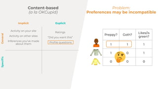 Activity on your site
Activity on other sites
Inferences youve made
about them
Ratings
Did you want this
Pro?le questions
Implicit Explicit
GeneralSpeci?c
Problem:
Preferences may be incompatible
Content-based
(a la OKCupid)
Preppy? Goth?
Likes/is
green?
1 1 1
1 0 1
0 0 0
 
