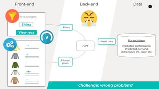 18
Back-endFront-end Data
Filter to category:
Shirts
View recs
API
Filters
For each item
Predicted performance
Predicted demand
Dimensions (?t, color, etc)
Predictions
Challenge: wrong problem?
Filtered
preds
++
+
-
+++
--
 