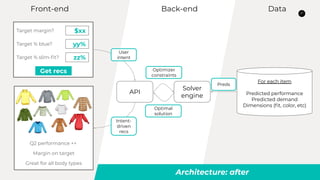 21
Back-endFront-end Data
Target margin?
Target % blue?
Target % slim-?t?
$xx
yy%
zz%
Get recs
API
User
intent
Solver
engine
Optimizer
constraints
Optimal
solution
Q2 performance ++
Margin on target
Great for all body types
Intent-
driven
recs
For each item
Predicted performance
Predicted demand
Dimensions (?t, color, etc)
Preds
Architecture: after
 