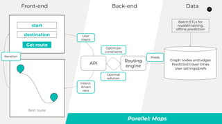 24
Back-endFront-end Data
API
Parallel: Maps
Graph nodes and edges
Predicted travel times
User settings/prefs
start
destination
Get route
Routing
engine
Best route
Batch ETLs for
model training,
of?ine prediction
User
intent
Optimizer
constraints
Preds
Optimal
solution
Intent-
driven
recs
Iteration
 