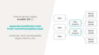 Intent-driven algos
enable DS to
separate prediction task
from recommendation task
App
Rec
engine
Batch
preds
modular and composable
algos, teams, etc
Batch
preds
Batch
preds
Batch
preds
Rec
engine
App
App
 