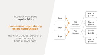 Intent-driven algos
require DS to
process user input during
online computation
use task queues (eg celery),
sanitize input,
handle novel data
App
Rec
engine
Batch
preds
Batch
preds
Batch
preds
Batch
preds
Rec
engine
App
App
 
