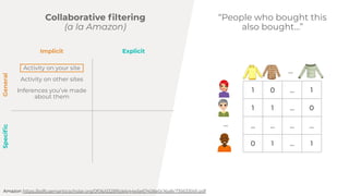 Activity on your site
Activity on other sites
Inferences youve made
about them
Amazon https://pdfs.semanticscholar.org/0f06/d328f6deb44e5e67408e0c16a8c7356330d1.pdf
Implicit Explicit
GeneralSpeci?c
Collaborative ?ltering
(a la Amazon)
1 0 ... 1
1 1 ... 0
... ... ... ...
0 1 ... 1
...
...
People who bought this
also bought
 