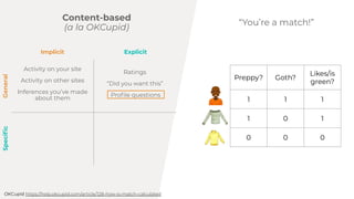 Activity on your site
Activity on other sites
Inferences youve made
about them
Ratings
Did you want this
Pro?le questions
Implicit Explicit
GeneralSpeci?c
Content-based
(a la OKCupid)
OKCupid https://help.okcupid.com/article/128-how-is-match-calculated
Youre a match!
Preppy? Goth?
Likes/is
green?
1 1 1
1 0 1
0 0 0
 