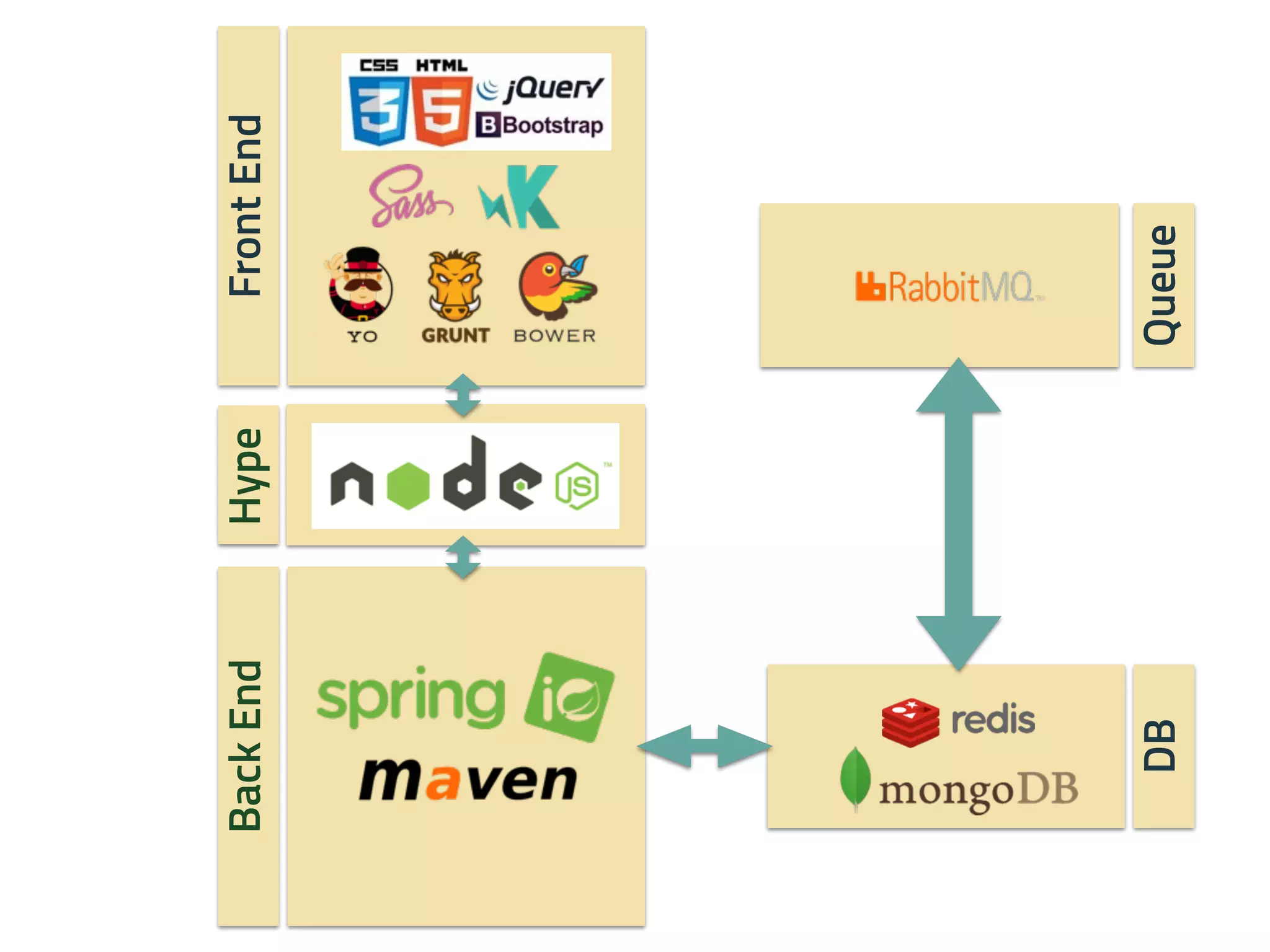 FrontEndBackEndHype
QueueDB
 
