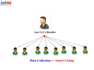 Data Collection --- Smart Listing
Just Dial’s Reseller
 