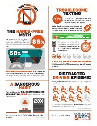 A DANGEROUS
HABIT
Texting while driving increases your chance of
an accident by 23 times, even if the accident isn’t
caused by you.
Just talking on the phone? You’re still 2.2 times more likely
to crash. Source: TeenSafe
23X
2.2X
50%
DISTRACTED
DRIVING EPIDEMIC
Nearly 90 percent of drivers admitted to using smartphones
on the road.
At any given daylight moment, 660,000 drivers are using
cell phones or electronic devices.
 Source: TeenSafe  ZenDrive
justdrivekc.com
80%
77%
TROUBLESOME
TEXTING
A disturbing 77% of adults and 55%
of teenagers say they can “easily
manage” texting and driving.
In the time it takes to send the average text
message (5 seconds), a driver traveling at
55 mph covers the length of a football field.
Think you’re fine texting only at
stop lights? A recent study shows
that people are distracted up
to 27 seconds after they finish
sending a text.
1 out of every 4 traffic crashes
that occur in the U.S. are caused by cell phone
usage. Source: TeenSafe
27SECONDS
That’s 100 yards
that a driver’s eyes are off the road.
THE HANDS-FREE
MYTH
80% of drivers mistakenly believe
hands-free is safer than handheld
(after all, they’re built into many
cars).
Even with a hands-free device, drivers talking on
their phones miss seeing up to 50% of their surroundings,
including pedestrians, red lights, other drivers and bicyclists.
 Source: National Safety Council
 